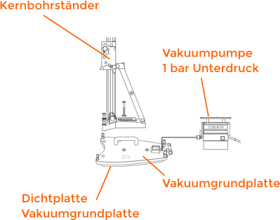 Vakuumansaugplatte für Kernbohrmaschine – staubfreie Befestigung